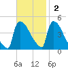 New Millford tide chart for Sunday, November 2, 2025