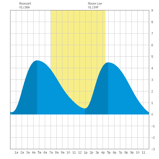 New Millford tide chart for Sunday, November 30, 2025