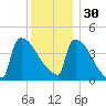 New Millford tide chart for Sunday, November 30, 2025