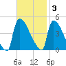 New Millford tide chart for Monday, November 3, 2025