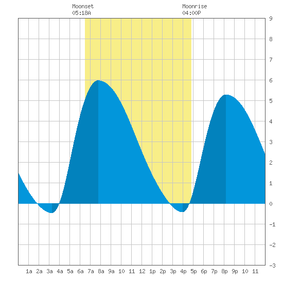 New Millford tide chart for Tuesday, November 4, 2025