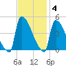 New Millford tide chart for Tuesday, November 4, 2025