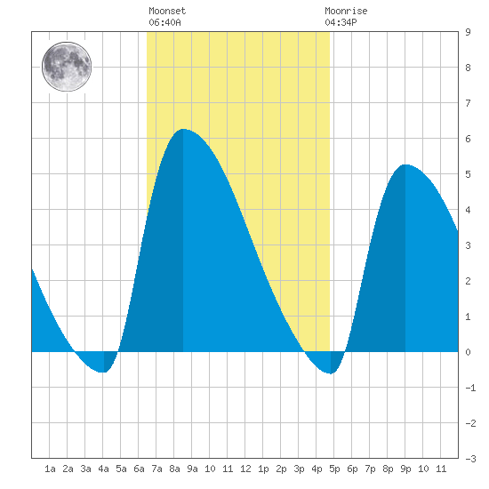 New Millford tide chart for Wednesday, November 5, 2025