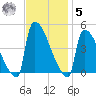 New Millford tide chart for Wednesday, November 5, 2025