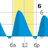 New Millford tide chart for Thursday, November 6, 2025