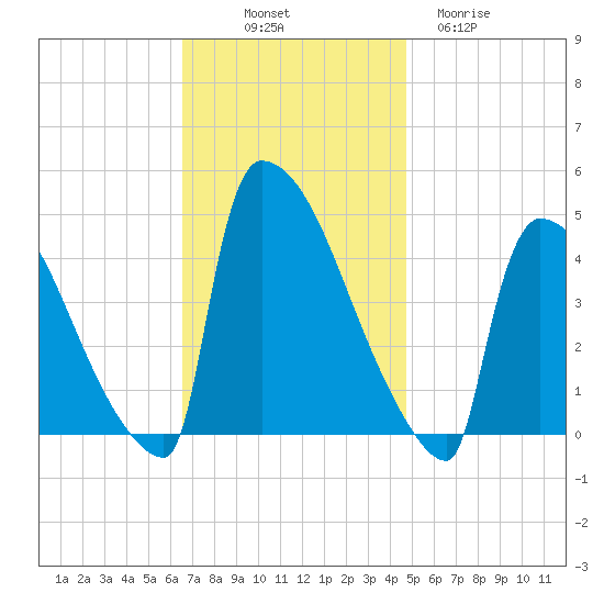 New Millford tide chart for Friday, November 7, 2025
