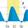 New Millford tide chart for Friday, November 7, 2025