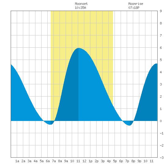 New Millford tide chart for Saturday, November 8, 2025