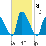 New Millford tide chart for Saturday, November 8, 2025