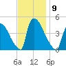 New Millford tide chart for Sunday, November 9, 2025