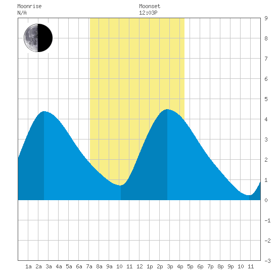 New Millford tide chart for Thursday, December 11, 2025