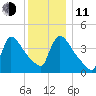 New Millford tide chart for Thursday, December 11, 2025