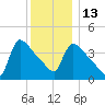 New Millford tide chart for Saturday, December 13, 2025
