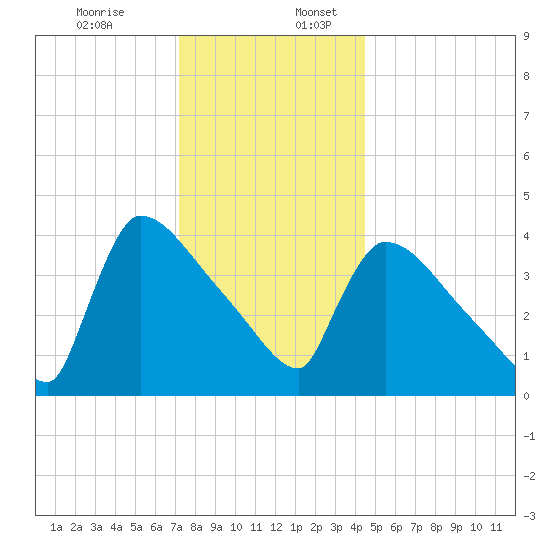 New Millford tide chart for Sunday, December 14, 2025