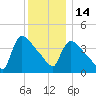 New Millford tide chart for Sunday, December 14, 2025