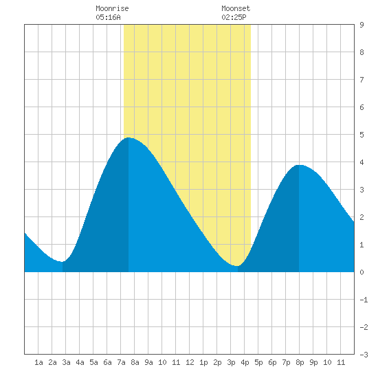 New Millford tide chart for Wednesday, December 17, 2025