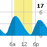 New Millford tide chart for Wednesday, December 17, 2025