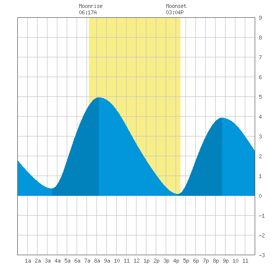 New Millford tide chart for Thursday, December 18, 2025