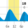 New Millford tide chart for Thursday, December 18, 2025