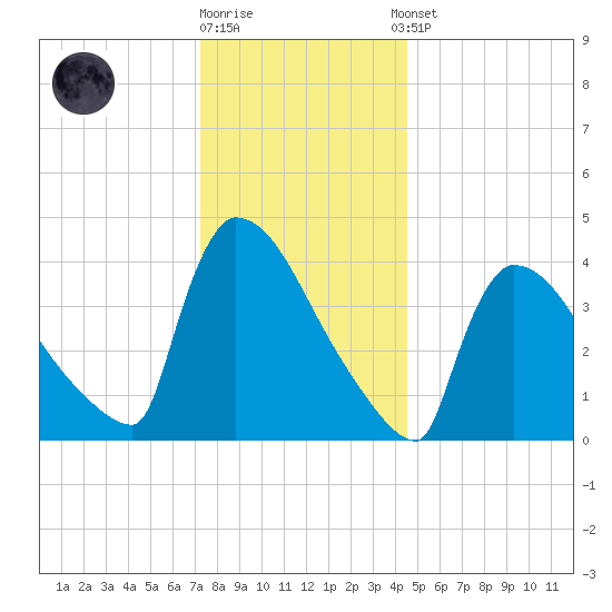 New Millford tide chart for Friday, December 19, 2025