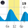 New Millford tide chart for Friday, December 19, 2025