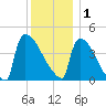 New Millford tide chart for Monday, December 1, 2025