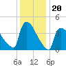 New Millford tide chart for Saturday, December 20, 2025