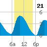 New Millford tide chart for Sunday, December 21, 2025