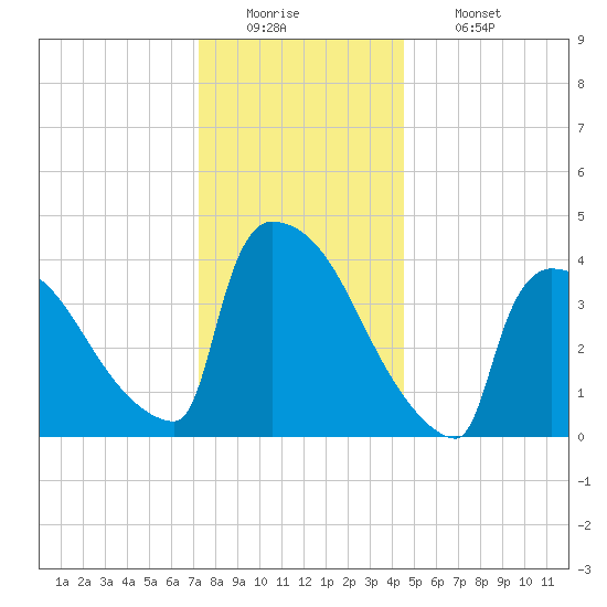 New Millford tide chart for Monday, December 22, 2025