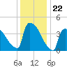 New Millford tide chart for Monday, December 22, 2025