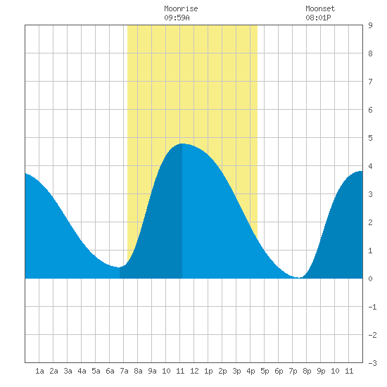 New Millford tide chart for Tuesday, December 23, 2025
