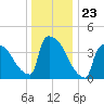 New Millford tide chart for Tuesday, December 23, 2025