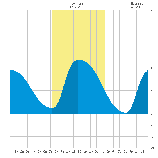New Millford tide chart for Wednesday, December 24, 2025