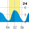 New Millford tide chart for Wednesday, December 24, 2025