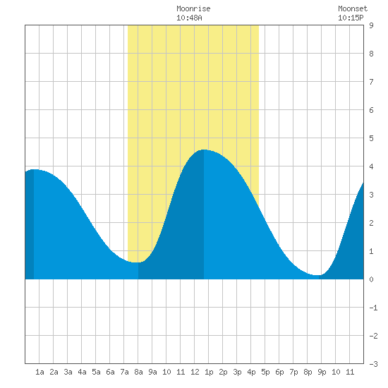 New Millford tide chart for Thursday, December 25, 2025