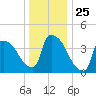 New Millford tide chart for Thursday, December 25, 2025