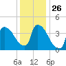 New Millford tide chart for Friday, December 26, 2025