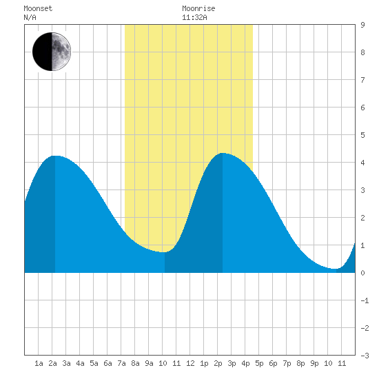 New Millford tide chart for Saturday, December 27, 2025