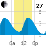 New Millford tide chart for Saturday, December 27, 2025
