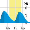 New Millford tide chart for Sunday, December 28, 2025