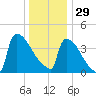 New Millford tide chart for Monday, December 29, 2025