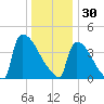 New Millford tide chart for Tuesday, December 30, 2025