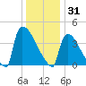 New Millford tide chart for Wednesday, December 31, 2025