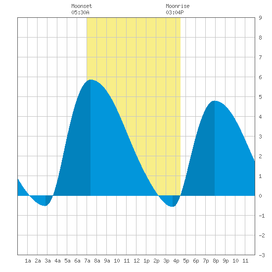 New Millford tide chart for Wednesday, December 3, 2025