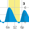 New Millford tide chart for Wednesday, December 3, 2025