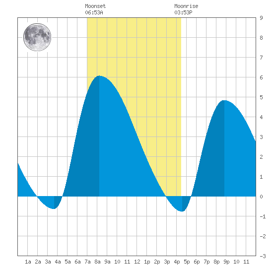New Millford tide chart for Thursday, December 4, 2025
