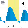 New Millford tide chart for Thursday, December 4, 2025