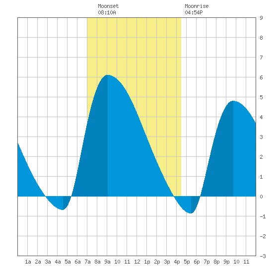 New Millford tide chart for Friday, December 5, 2025
