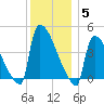 New Millford tide chart for Friday, December 5, 2025