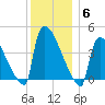 New Millford tide chart for Saturday, December 6, 2025